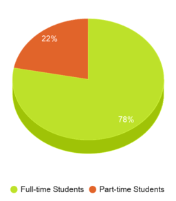 This chart displays the Full-time students and Part-time students enrollment breakdown of Arizona College of Nursing-Tempe. This chart displays the Full-time students and Part-time students enrollment breakdown of Arizona College of Nursing-Tempe.