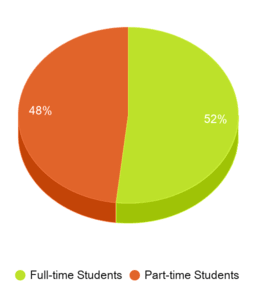 This chart displays the Full-time students and Part-time students enrollment breakdown of Ivy Tech Community College-Bloominton. This chart displays the Full-time students and Part-time students enrollment breakdown of Ivy Tech Community College-Bloominton.