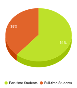 This chart displays the Full-time students and Part-time students enrollment breakdown of Humphreys University-Stockton And Modesto Campuses. This chart displays the Full-time students and Part-time students enrollment breakdown of Humphreys University-Stockton And Modesto Campuses.