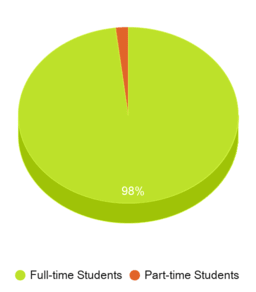 This chart displays the Full-time students and Part-time students enrollment breakdown of American Educational College. This chart displays the Full-time students and Part-time students enrollment breakdown of American Educational College.