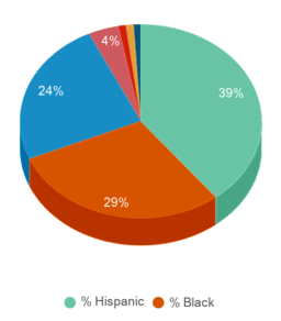 This chart displays the percentage breakdown of students of all ethnic groups in Lamar State College-Port Arthur. This chart displays the percentage breakdown of students of all ethnic groups in Lamar State College-Port Arthur.