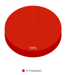 This chart displays the percentage breakdown of students of all ethnic groups in College of Micronesia-FSM. This chart displays the percentage breakdown of students of all ethnic groups in College of Micronesia-FSM.