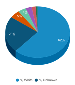 This chart displays the percentage breakdown of students of all ethnic groups in Clinton Community College. This chart displays the percentage breakdown of students of all ethnic groups in Clinton Community College.