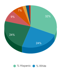 This chart displays the percentage breakdown of students of all ethnic groups in Humphreys University-Stockton And Modesto Campuses. This chart displays the percentage breakdown of students of all ethnic groups in Humphreys University-Stockton And Modesto Campuses.