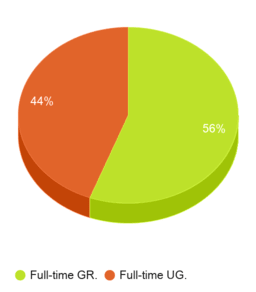 This chart displays graduation rate breakdown of Humphreys University-Stockton And Modesto Campuses This chart displays graduation rate breakdown of Humphreys University-Stockton And Modesto Campuses
