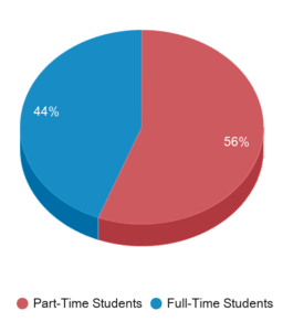 This chart displays community college average Full-Time students and Part-Time students enrollment breakdown of Louisiana. This chart displays community college average Full-Time students and Part-Time students enrollment breakdown of Louisiana.