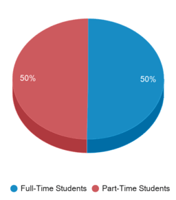 This chart displays community college average Full-Time students and Part-Time students enrollment breakdown of New York. This chart displays community college average Full-Time students and Part-Time students enrollment breakdown of New York.