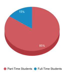 This chart displays community college average Full-Time students and Part-Time students enrollment breakdown of Indiana. This chart displays community college average Full-Time students and Part-Time students enrollment breakdown of Indiana.