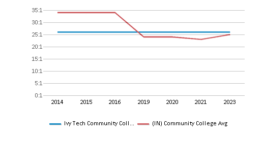 This chart displays the student staff ratio of Ivy Tech Community College-Southeast and community college average student staff ratio of Indiana by year, with the latest 2022-23 school year data. This chart displays the student staff ratio of Ivy Tech Community College-Southeast and community college average student staff ratio of Indiana by year, with the latest 2022-23 school year data.
