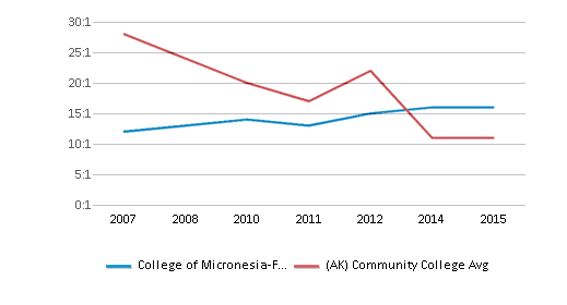 This chart displays the student staff ratio of College of Micronesia-FSM and community college average student staff ratio of Alaska by year, with the latest 2014-15 school year data. This chart displays the student staff ratio of College of Micronesia-FSM and community college average student staff ratio of Alaska by year, with the latest 2014-15 school year data.