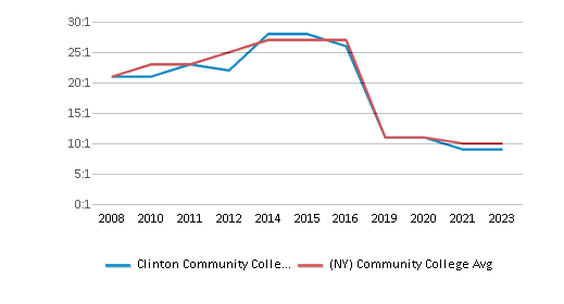 This chart displays the student staff ratio of Clinton Community College and community college average student staff ratio of New York by year, with the latest 2022-23 school year data. This chart displays the student staff ratio of Clinton Community College and community college average student staff ratio of New York by year, with the latest 2022-23 school year data.