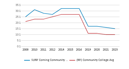 This chart displays the student staff ratio of SUNY Corning Community College and community college average student staff ratio of New York by year, with the latest 2022-23 school year data. This chart displays the student staff ratio of SUNY Corning Community College and community college average student staff ratio of New York by year, with the latest 2022-23 school year data.