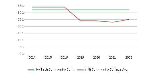 This chart displays the student staff ratio of Ivy Tech Community College-Bloominton and community college average student staff ratio of Indiana by year, with the latest 2022-23 school year data. This chart displays the student staff ratio of Ivy Tech Community College-Bloominton and community college average student staff ratio of Indiana by year, with the latest 2022-23 school year data.