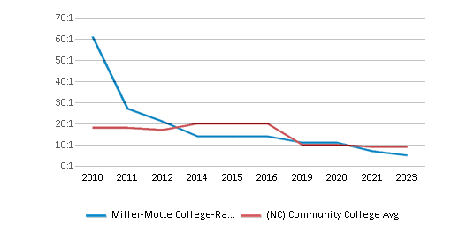 This chart displays the student staff ratio of Miller-Motte College-Raleigh and community college average student staff ratio of North Carolina by year, with the latest 2022-23 school year data. This chart displays the student staff ratio of Miller-Motte College-Raleigh and community college average student staff ratio of North Carolina by year, with the latest 2022-23 school year data.
