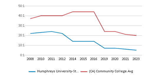 This chart displays the student staff ratio of Humphreys University-Stockton And Modesto Campuses and community college average student staff ratio of California by year, with the latest 2022-23 school year data. This chart displays the student staff ratio of Humphreys University-Stockton And Modesto Campuses and community college average student staff ratio of California by year, with the latest 2022-23 school year data.