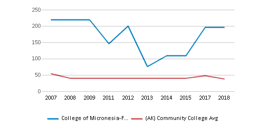 This chart displays the dormitory capacity of College of Micronesia-FSM and the community college average dormitory capacity of Alaska by year, with the latest 2017-18 school year data. This chart displays the dormitory capacity of College of Micronesia-FSM and the community college average dormitory capacity of Alaska by year, with the latest 2017-18 school year data.