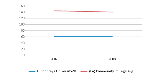 This chart displays the dormitory capacity of Humphreys University-Stockton And Modesto Campuses and the community college average dormitory capacity of California by year, with the latest 2007-08 school year data. This chart displays the dormitory capacity of Humphreys University-Stockton And Modesto Campuses and the community college average dormitory capacity of California by year, with the latest 2007-08 school year data.