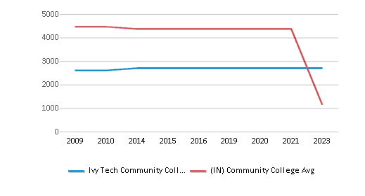 This chart displays the total enrollment of Ivy Tech Community College-Southeast and community college average number of enrollment of Indiana by year, with the latest 2022-23 school year data. This chart displays the total enrollment of Ivy Tech Community College-Southeast and community college average number of enrollment of Indiana by year, with the latest 2022-23 school year data.