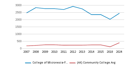 This chart displays the total enrollment of College of Micronesia-FSM and community college average number of enrollment of Alaska by year, with the latest 2023-24 school year data. This chart displays the total enrollment of College of Micronesia-FSM and community college average number of enrollment of Alaska by year, with the latest 2023-24 school year data.