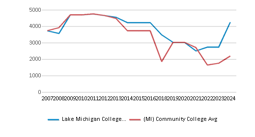 This chart displays the total enrollment of Lake Michigan College and community college average number of enrollment of Michigan by year, with the latest 2023-24 school year data. This chart displays the total enrollment of Lake Michigan College and community college average number of enrollment of Michigan by year, with the latest 2023-24 school year data.