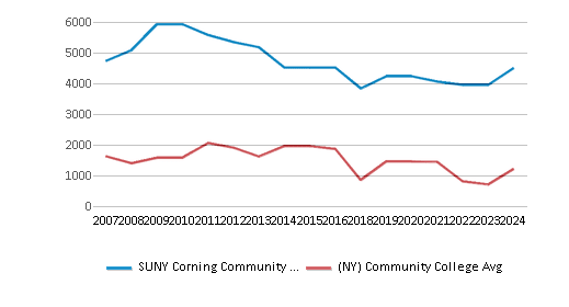 This chart displays the total enrollment of SUNY Corning Community College and community college average number of enrollment of New York by year, with the latest 2023-24 school year data. This chart displays the total enrollment of SUNY Corning Community College and community college average number of enrollment of New York by year, with the latest 2023-24 school year data.