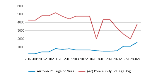 This chart displays the total enrollment of Arizona College of Nursing-Tempe and community college average number of enrollment of Arizona by year, with the latest 2023-24 school year data. This chart displays the total enrollment of Arizona College of Nursing-Tempe and community college average number of enrollment of Arizona by year, with the latest 2023-24 school year data.