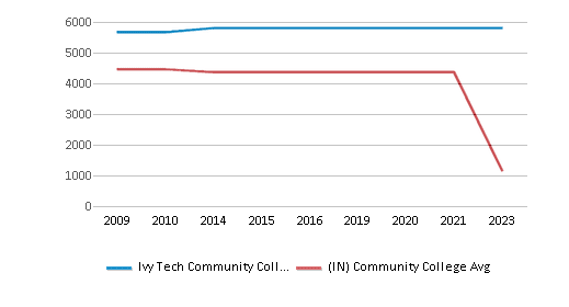 This chart displays the total enrollment of Ivy Tech Community College-Bloominton and community college average number of enrollment of Indiana by year, with the latest 2022-23 school year data. This chart displays the total enrollment of Ivy Tech Community College-Bloominton and community college average number of enrollment of Indiana by year, with the latest 2022-23 school year data.