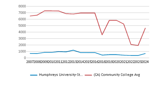 This chart displays the total enrollment of Humphreys University-Stockton And Modesto Campuses and community college average number of enrollment of California by year, with the latest 2023-24 school year data. This chart displays the total enrollment of Humphreys University-Stockton And Modesto Campuses and community college average number of enrollment of California by year, with the latest 2023-24 school year data.