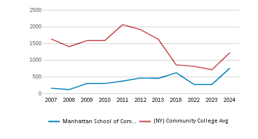 This chart displays the total enrollment of Manhattan School of Computer Technology and community college average number of enrollment of New York by year, with the latest 2023-24 school year data. This chart displays the total enrollment of Manhattan School of Computer Technology and community college average number of enrollment of New York by year, with the latest 2023-24 school year data.