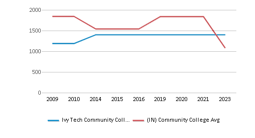 This chart displays the total number of Full-time students enrollment of Ivy Tech Community College-Southeast and average number of community college Full-time students enrollment of Indiana by year, with the latest 2022-23 school year data. This chart displays the total number of Full-time students enrollment of Ivy Tech Community College-Southeast and average number of community college Full-time students enrollment of Indiana by year, with the latest 2022-23 school year data.