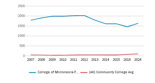 This chart displays the total number of Full-time students enrollment of College of Micronesia-FSM and average number of community college Full-time students enrollment of Alaska by year, with the latest 2023-24 school year data. This chart displays the total number of Full-time students enrollment of College of Micronesia-FSM and average number of community college Full-time students enrollment of Alaska by year, with the latest 2023-24 school year data.