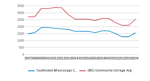 This chart displays the total number of Full-time students enrollment of Southwest Mississippi Community College and average number of community college Full-time students enrollment of Mississippi by year, with the latest 2023-24 school year data. This chart displays the total number of Full-time students enrollment of Southwest Mississippi Community College and average number of community college Full-time students enrollment of Mississippi by year, with the latest 2023-24 school year data.