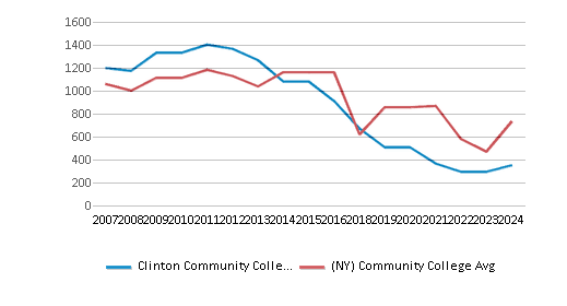 This chart displays the total number of Full-time students enrollment of Clinton Community College and average number of community college Full-time students enrollment of New York by year, with the latest 2023-24 school year data. This chart displays the total number of Full-time students enrollment of Clinton Community College and average number of community college Full-time students enrollment of New York by year, with the latest 2023-24 school year data.