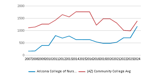 This chart displays the total number of Full-time students enrollment of Arizona College of Nursing-Tempe and average number of community college Full-time students enrollment of Arizona by year, with the latest 2023-24 school year data. This chart displays the total number of Full-time students enrollment of Arizona College of Nursing-Tempe and average number of community college Full-time students enrollment of Arizona by year, with the latest 2023-24 school year data.