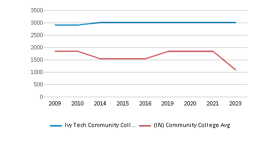 This chart displays the total number of Full-time students enrollment of Ivy Tech Community College-Bloominton and average number of community college Full-time students enrollment of Indiana by year, with the latest 2022-23 school year data. This chart displays the total number of Full-time students enrollment of Ivy Tech Community College-Bloominton and average number of community college Full-time students enrollment of Indiana by year, with the latest 2022-23 school year data.