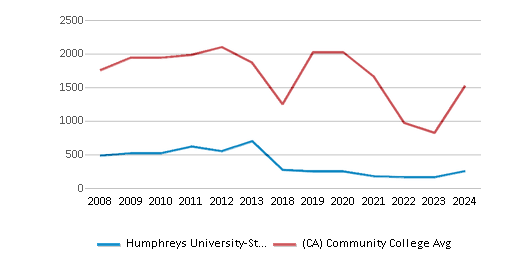 This chart displays the total number of Full-time students enrollment of Humphreys University-Stockton And Modesto Campuses and average number of community college Full-time students enrollment of California by year, with the latest 2023-24 school year data. This chart displays the total number of Full-time students enrollment of Humphreys University-Stockton And Modesto Campuses and average number of community college Full-time students enrollment of California by year, with the latest 2023-24 school year data.