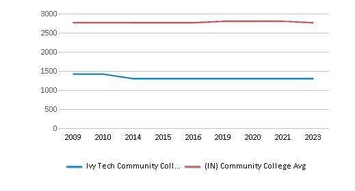 This chart displays the total number of Part-time students enrollment of Ivy Tech Community College-Southeast and average number of community college Part-time students enrollment of Indiana by year, with the latest 2022-23 school year data. This chart displays the total number of Part-time students enrollment of Ivy Tech Community College-Southeast and average number of community college Part-time students enrollment of Indiana by year, with the latest 2022-23 school year data.