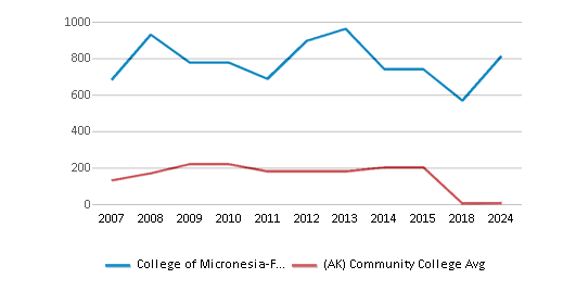 This chart displays the total number of Part-time students enrollment of College of Micronesia-FSM and average number of community college Part-time students enrollment of Alaska by year, with the latest 2023-24 school year data. This chart displays the total number of Part-time students enrollment of College of Micronesia-FSM and average number of community college Part-time students enrollment of Alaska by year, with the latest 2023-24 school year data.