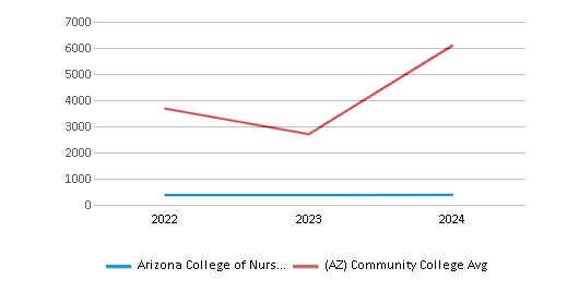 This chart displays the total number of Part-time students enrollment of Arizona College of Nursing-Tempe and average number of community college Part-time students enrollment of Arizona by year, with the latest 2023-24 school year data. This chart displays the total number of Part-time students enrollment of Arizona College of Nursing-Tempe and average number of community college Part-time students enrollment of Arizona by year, with the latest 2023-24 school year data.