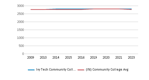 This chart displays the total number of Part-time students enrollment of Ivy Tech Community College-Bloominton and average number of community college Part-time students enrollment of Indiana by year, with the latest 2022-23 school year data. This chart displays the total number of Part-time students enrollment of Ivy Tech Community College-Bloominton and average number of community college Part-time students enrollment of Indiana by year, with the latest 2022-23 school year data.