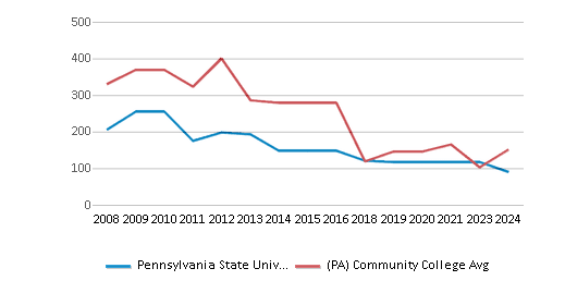 This chart displays the total number of Part-time students enrollment of Pennsylvania State University-Penn State DuBois and average number of community college Part-time students enrollment of Pennsylvania by year, with the latest 2023-24 school year data. This chart displays the total number of Part-time students enrollment of Pennsylvania State University-Penn State DuBois and average number of community college Part-time students enrollment of Pennsylvania by year, with the latest 2023-24 school year data.