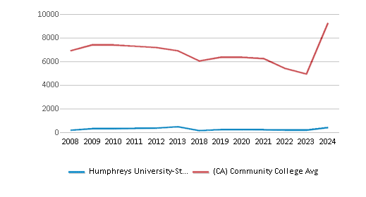 This chart displays the total number of Part-time students enrollment of Humphreys University-Stockton And Modesto Campuses and average number of community college Part-time students enrollment of California by year, with the latest 2023-24 school year data. This chart displays the total number of Part-time students enrollment of Humphreys University-Stockton And Modesto Campuses and average number of community college Part-time students enrollment of California by year, with the latest 2023-24 school year data.