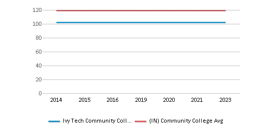 This chart displays total faculty of Ivy Tech Community College-Southeast and community college average number of faculty in Indiana by year, with the latest 2022-23 school year data. This chart displays total faculty of Ivy Tech Community College-Southeast and community college average number of faculty in Indiana by year, with the latest 2022-23 school year data.