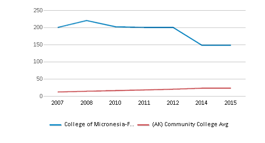 This chart displays total faculty of College of Micronesia-FSM and community college average number of faculty in Alaska by year, with the latest 2014-15 school year data. This chart displays total faculty of College of Micronesia-FSM and community college average number of faculty in Alaska by year, with the latest 2014-15 school year data.