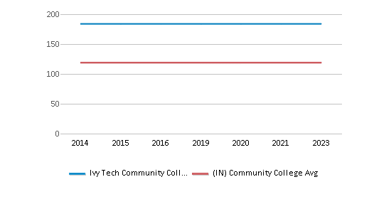 This chart displays total faculty of Ivy Tech Community College-Bloominton and community college average number of faculty in Indiana by year, with the latest 2022-23 school year data. This chart displays total faculty of Ivy Tech Community College-Bloominton and community college average number of faculty in Indiana by year, with the latest 2022-23 school year data.