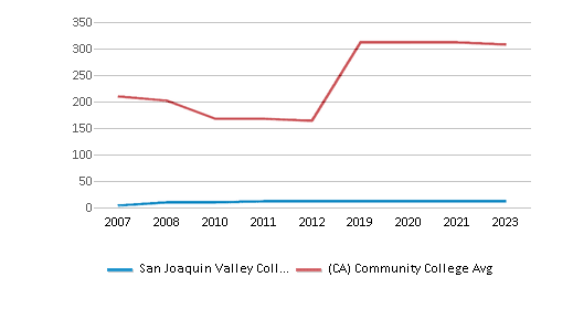 This chart displays total faculty of San Joaquin Valley College-Trades Education Center and community college average number of faculty in California by year, with the latest 2022-23 school year data. This chart displays total faculty of San Joaquin Valley College-Trades Education Center and community college average number of faculty in California by year, with the latest 2022-23 school year data.
