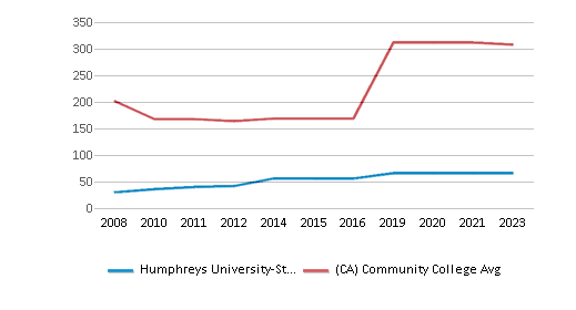 This chart displays total faculty of Humphreys University-Stockton And Modesto Campuses and community college average number of faculty in California by year, with the latest 2022-23 school year data. This chart displays total faculty of Humphreys University-Stockton And Modesto Campuses and community college average number of faculty in California by year, with the latest 2022-23 school year data.