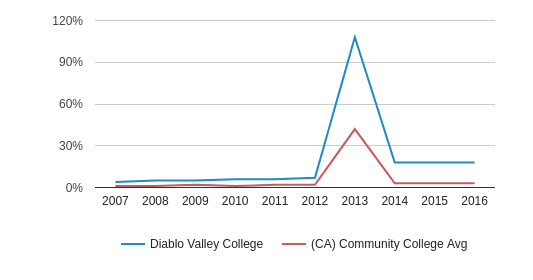 diablo valley college federal id number diablo valley college federal id number
