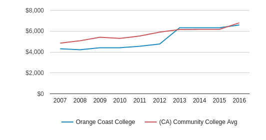 Orange Coast College Profile (2020) | Costa Mesa, CA