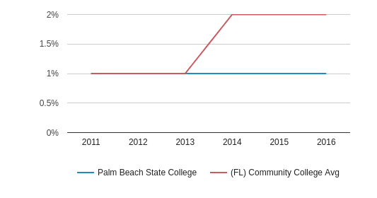 Palm Beach State College Profile (2018-19) | Lake Worth, FL